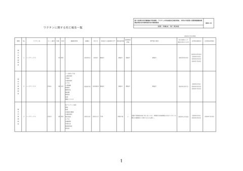 資料２－３８ ワクチン接種後の死亡報告一覧［442KB］