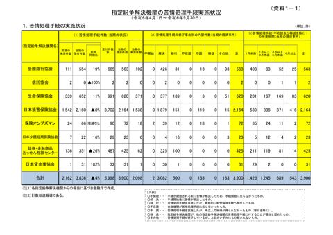 令和６年度上半期 指定紛争解決機関の苦情処理手続実施状況