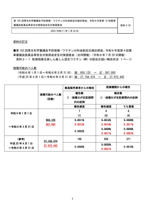 資料２－３５ 資料の訂正 ［141KB］ の表紙