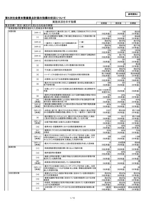 参考資料２ 第５次社会資本整備重点計画の指標の状況について