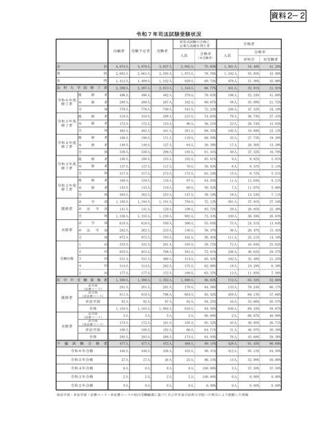 資料２－２ 令和７年司法試験受験状況