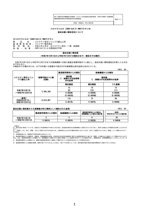資料１－１－１ 新型コロナワクチンの副反応疑い報告状況について（コミナティ筋注12歳以上用）［507KB］