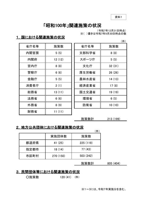 「昭和100年」関連施策の状況