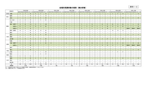 会場別受講者数の推移(集合研修)