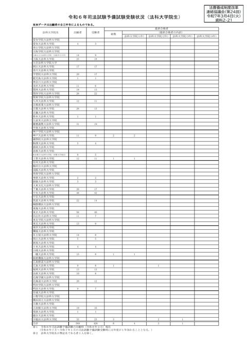 資料２－21 令和６年司法試験予備試験受験状況（法科大学院生）