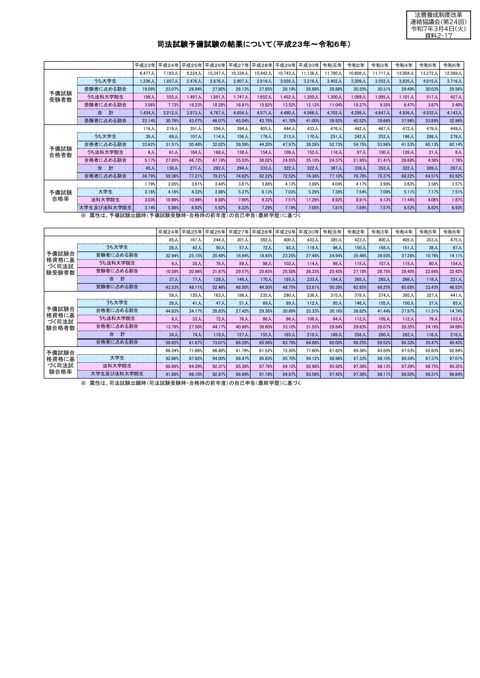 資料２－17 司法試験予備試験の結果について（平成２３年～令和６年）