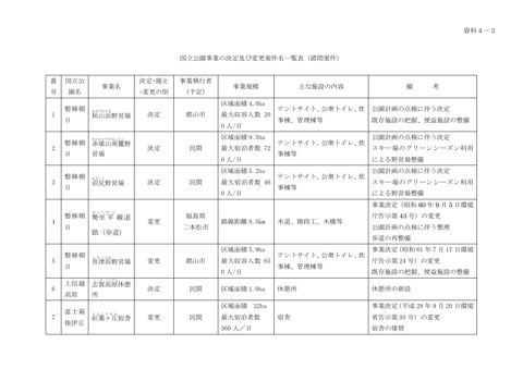 資料４－２ 国立公園事業の決定及び変更案件名一覧表（諮問案件）