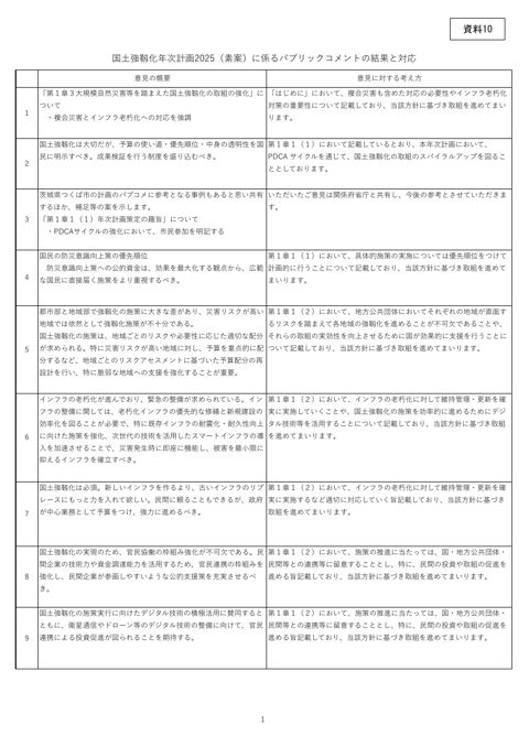 国土強靱化年次計画2025（素案）に係るパブリックコメントの結果と対応