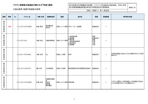 資料２－３０ワクチン接種後の後遺症報告一覧［590KB］ の表紙