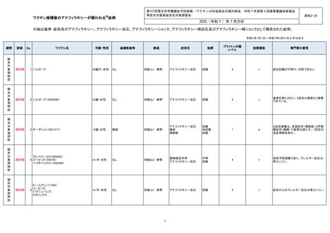資料２－３６ ワクチン接種後のアナフィラキシー報告一覧［772KB］ の表紙