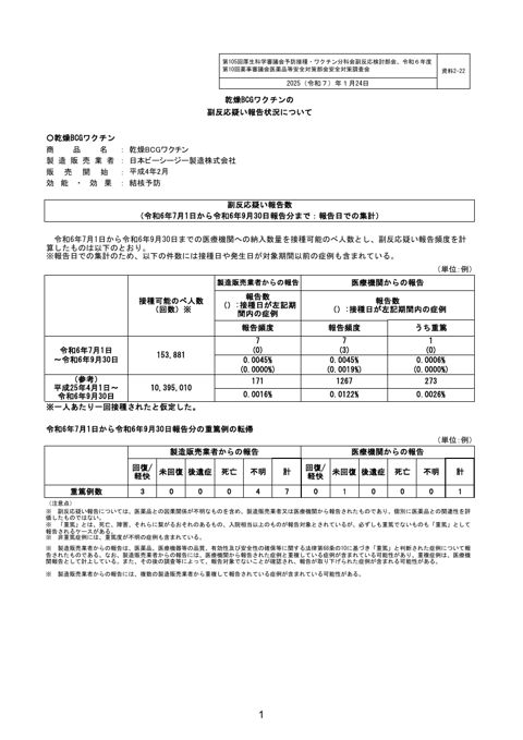 資料２－２２ 乾燥 BCG ワクチンの副反応疑い報告状況について［250KB］ の表紙