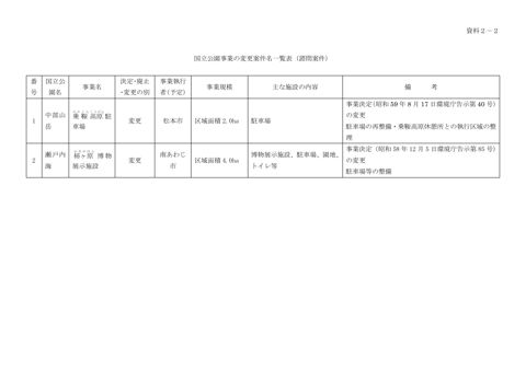 資料２－２ 国立公園事業の変更案件名一覧表（諮問案件）