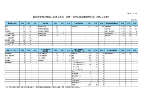 指定紛争解決機関における相談・苦情・紛争件数の金融商品別内訳(令和6年度) の表紙
