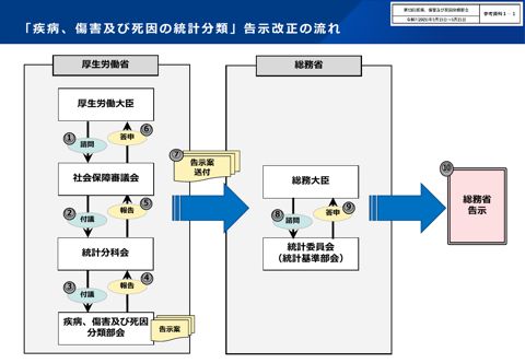 参考資料1-1】「疾病、傷害及び死因の統計分類」告示改正の流れ［PDF