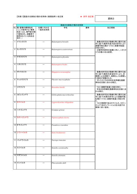【資料3】国産の生鮮魚介類の名称例<鯨類抜粋>改正案