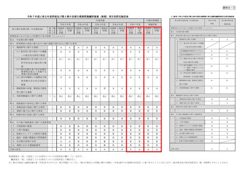 令和7年度に係る年度評価及び第5期中長期目標期間実績評価書(素案)項目別評定総括表
