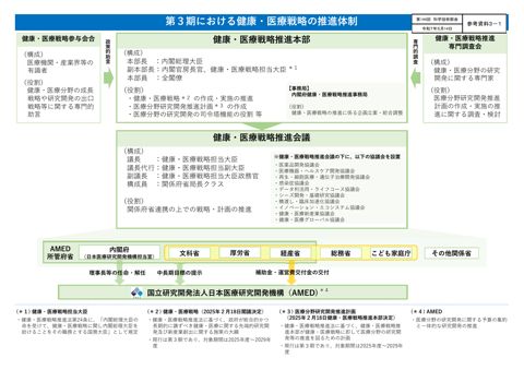 【参考資料３ー１】第３期医療分野研究開発推進計画（概要）［PDF形式：394KB］
