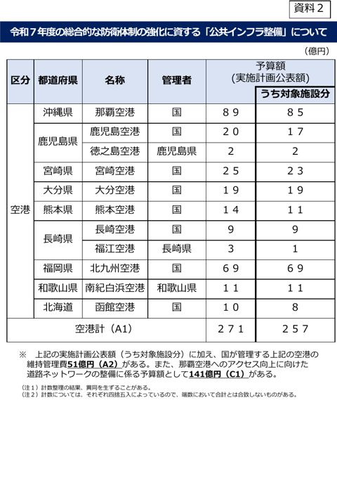 令和７年度の総合的な防衛体制の強化に資する「公共インフラ整備」について