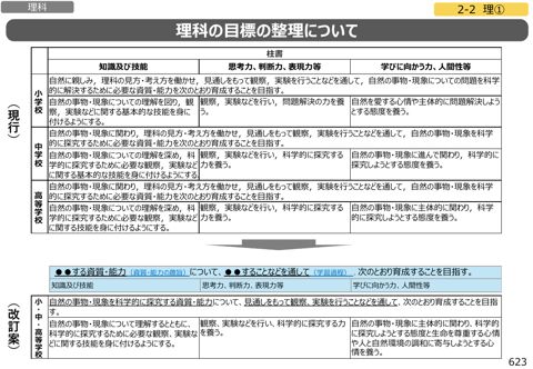 【資料1-2】次期学習指導要領等に向けた審議まとめ(3)