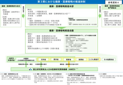 第3期健康・医療戦略の推進体制について