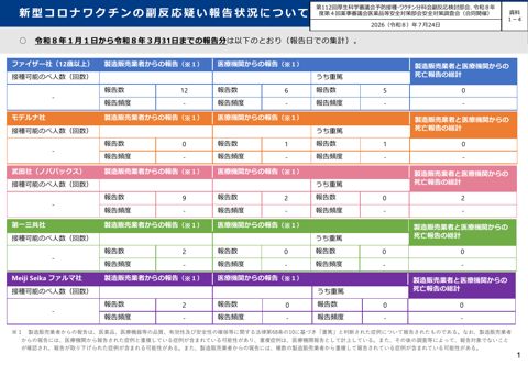 資料１－４ 新型コロナワクチンの副反応疑い報告状況について［612KB］