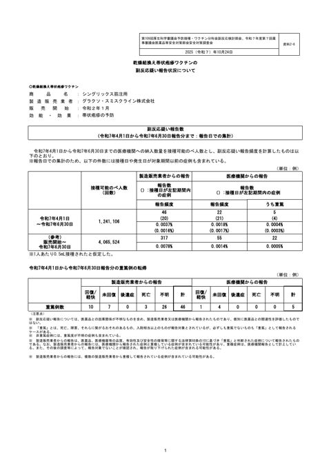 資料２－６ 乾燥組換え帯状疱疹ワクチンの副反応疑い報告状況について［287KB］