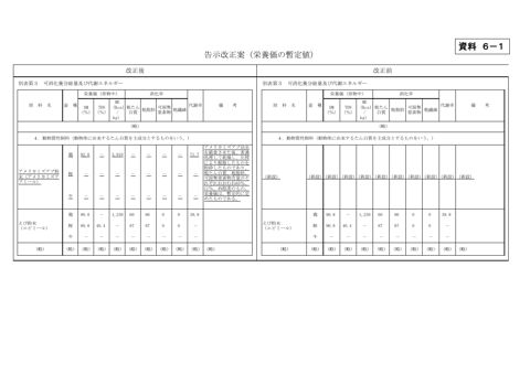 告示改正案（栄養価の暫定値）（再差替え）