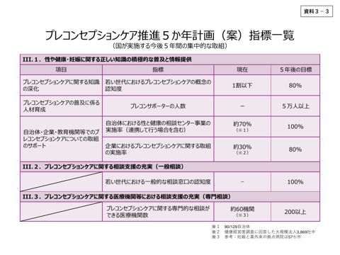 資料3－3 プレコンセプションケア推進5か年計画（案）指標一覧