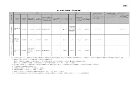 進捗状況の概要（2023年度実績）