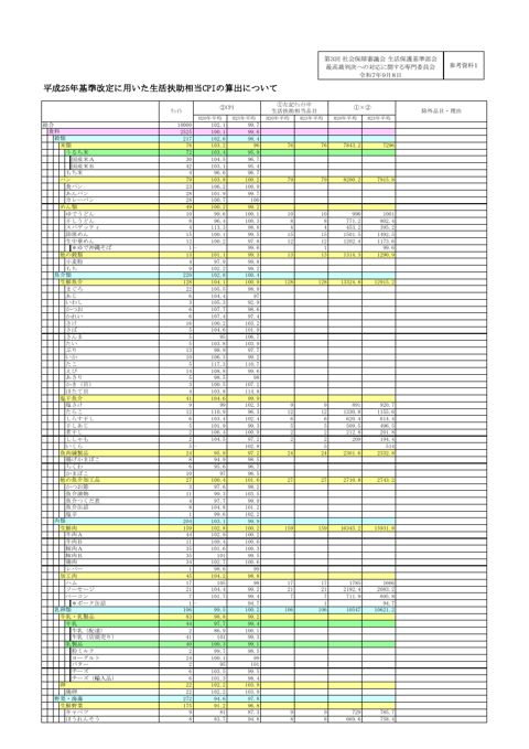 （参考資料１）平成25年基準改定に用いた生活扶助相当CPIの算出について［PDF形式：563KB］