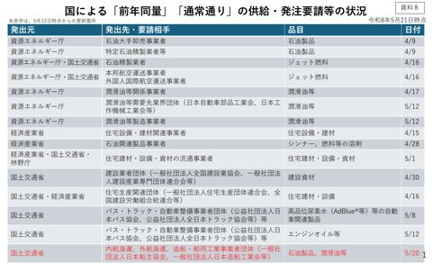 国及び業界団体による要請等の状況