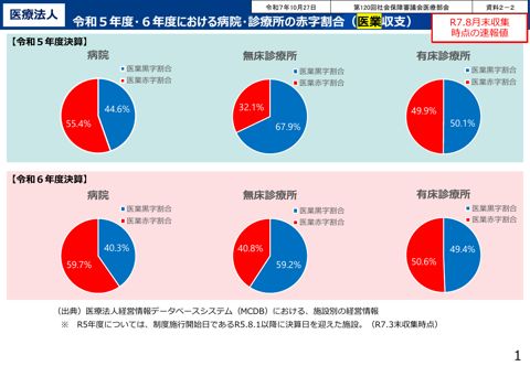 資料２－２ 医療法人の経営状況（R7.8月末時点速報版）［PDF形式：515KB］ の表紙