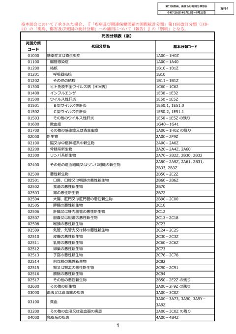 【資料4】死因分類表案［PDF形式：448KB］