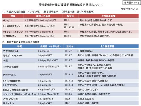 優先取組物質指針値の設定状況