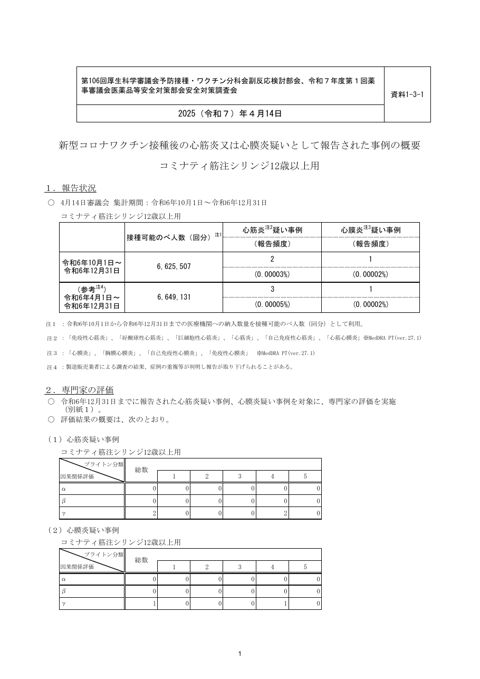 資料１－３－１ 新型コロナワクチン接種後の心筋炎又は心膜炎疑いとして報告された事例の概要 （コミナティ筋注シリンジ12歳以上用）［351KB］