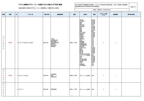 資料２－３２ ワクチン接種後のGBS報告一覧［449KB］ の表紙