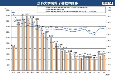 ７－６ 法科大学院修了者数の推移