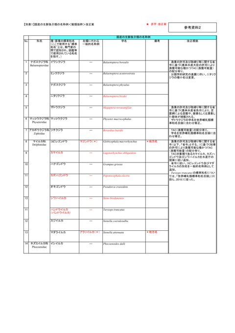 【参考資料2】国産の生鮮魚介類の名称例(鯨類抜粋)改正案