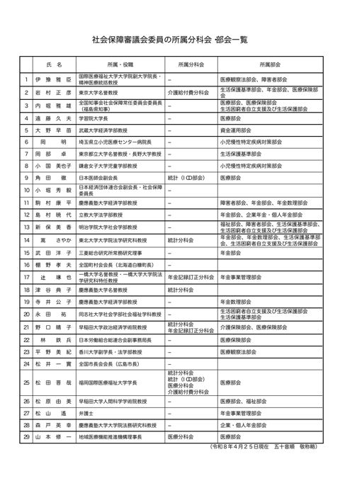 社会保障審議会委員の所属分科会・部会一覧［PDF形式：15KB］