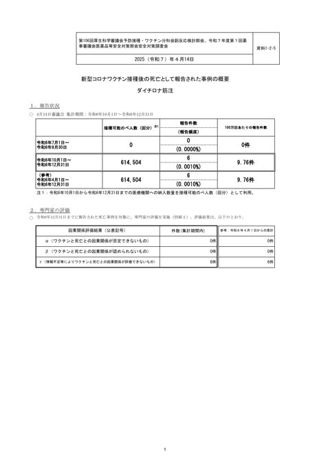資料１－２－５ 新型コロナワクチン接種後の死亡として報告された事例の概要 （ダイチロナ筋注）［372KB］