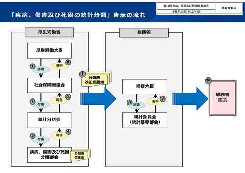 【参考資料4】「疾病、傷害及び死因の統計分類」告示の流れ［PDF形式：400KB］ の表紙