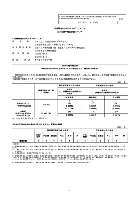 資料２－４ 乾燥弱毒生おたふくかぜワクチンの副反応疑い報告状況について［227KB］ の表紙