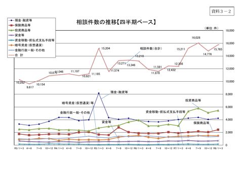 「金融サービス利用者相談室」における相談件数の推移【四半期ベース】 の表紙