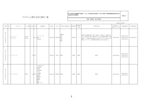 資料２－３７ ワクチン接種後の死亡報告一覧 ［273KB］