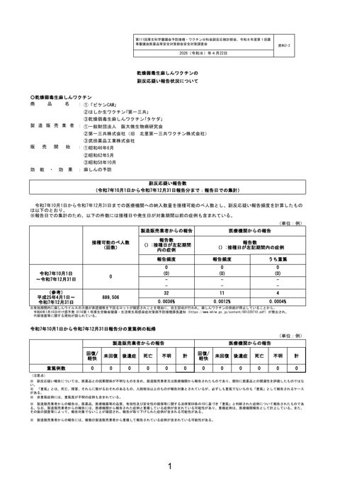 資料２－２ 乾燥弱毒生麻しんワクチンの副反応疑い報告状況について［266KB］