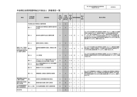 参考資料2 年金積立金管理運用独立行政法人評価項目一覧［PDF形式：43KB］