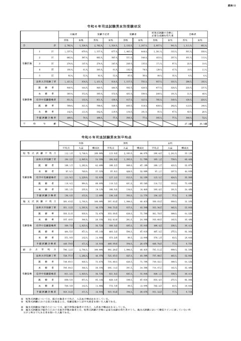 資料１０：令和６年司法試験男女別受験状況・平均点等