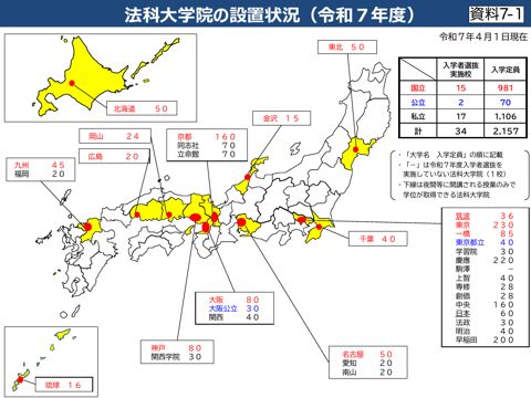 ７－１ 法科大学院の設置状況(令和７年度)