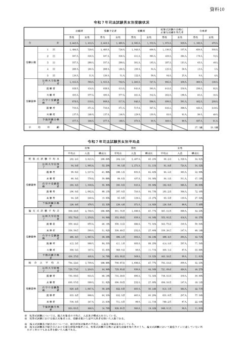資料10：令和7年司法試験男女別受験状況・平均点等 | 司法試験委員