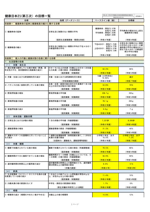 【参考資料２】健康日本21（第三次）目標一覧（案）［291KB］